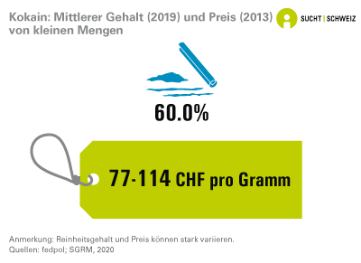 Der mittlere Reinheitsgehalt von Kokain, welches in kleinen Mengen von der Polizei sichergestellt wurde, liegt bei 60%. Der in der Schweiz bezahlte Preis für ein Gramm Kokain liegt mehrheitlich zwischen 77 und 114 Franken (Daten von 2013 und 2019).
Der mittlere Gehalt und der Preis von Kokain können stark variieren.