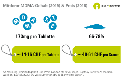 Der mittlere Gehalt von MDMA in Ecstasytabletten, welche von der Polizei sichergestellt wurden, liegt bei 173 mg. Der mittlere Reinheitsgehalt von sichergestelltem MDMA-Pulver liegt bei 66% bis 79% (Daten von 2019). 

Der in der Schweiz bezahlte Preis für eine Ecstasytablette liegt bei etwa 14 bis 16 Franken pro Pille. Für ein Gramm MDMA-Pulver liegt er bei etwa 40 bis 61 Franken (Daten von 2016). 

Der mittlere Gehalt und der Preis von MDMA bzw. Ecstasytabletten können stark variieren.