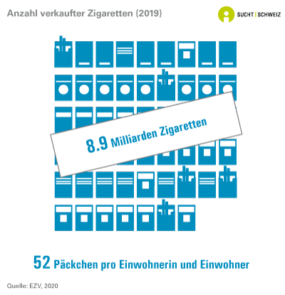 In der Schweiz wurden 8.9 Milliarden Zigaretten verkauft, was rund 52 Zigarettenpackungen pro Einwohnerin und Einwohner entspricht (Daten von 2019).