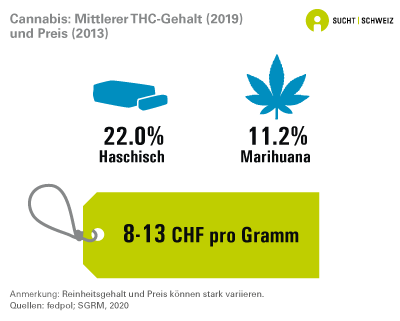 Der durchschnittliche THC-Gehalt von Cannabis, welches in der Schweiz von der Polizei sichergestellt wurde, liegt bei 11.2% für Marihuana und 22.0% für Haschisch. Der in der Schweiz bezahlte Preis für ein Gramm Cannabis liegt mehrheitlich zwischen 8 und 13 Franken. Der durchschnittliche THC-Gehalt und der Preis können stark variieren (Daten von 2013 und 2019).